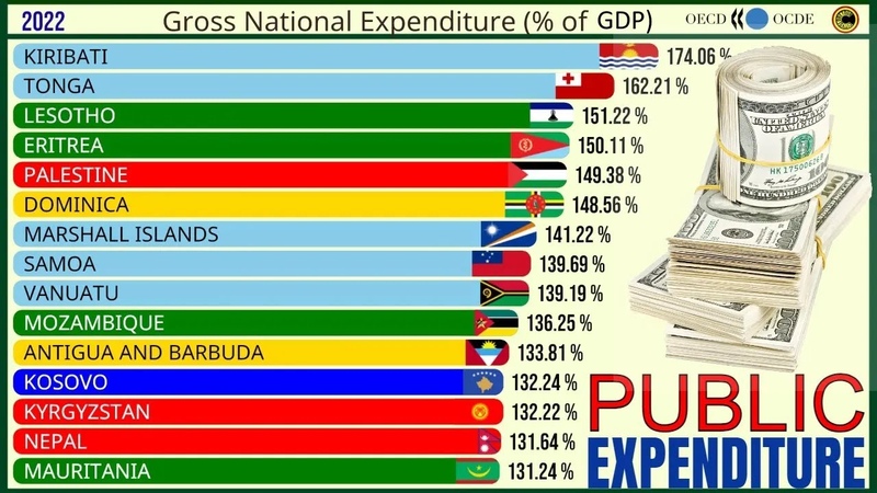 The Countries with the Highest Public Expenditure ( of