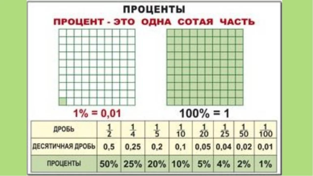 РЕШЕНИЕ ЗАДАЧ С ПРОЦЕНТАМИ 7 КЛАСС АЛГЕБРА photos
